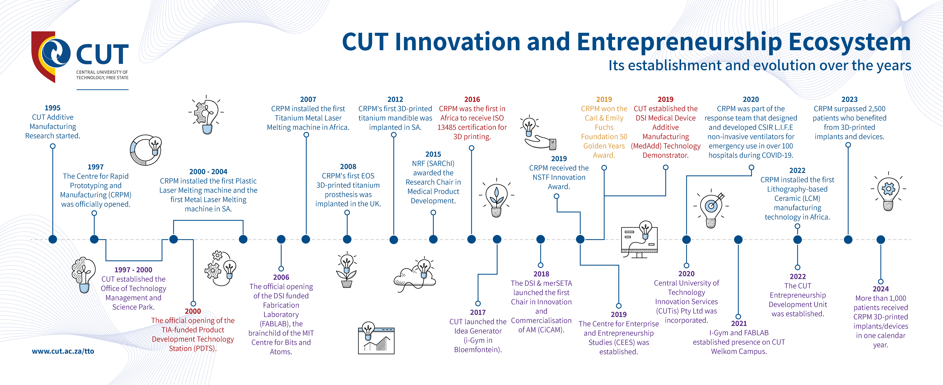 Innovation and Technology Transfer (ITT) Unit